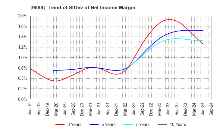 9888 UEX,LTD.: Trend of StDev of Net Income Margin