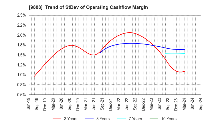 9888 UEX,LTD.: Trend of StDev of Operating Cashflow Margin