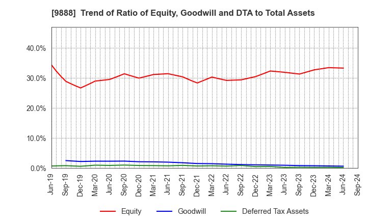 9888 UEX,LTD.: Trend of Ratio of Equity, Goodwill and DTA to Total Assets