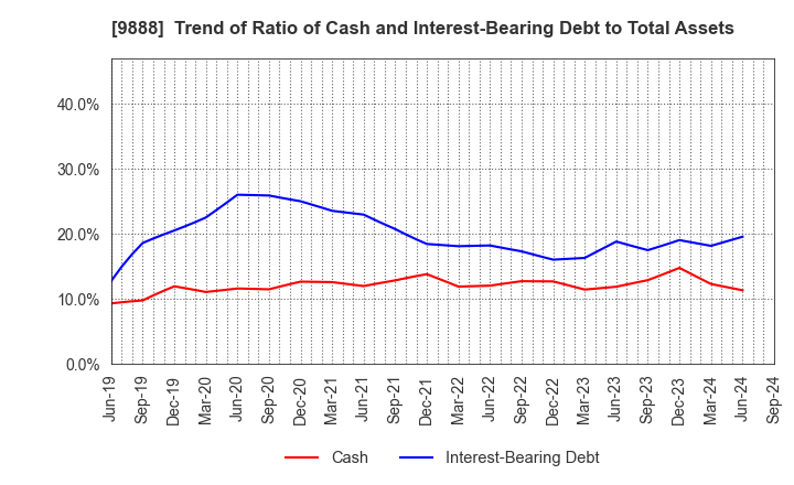 9888 UEX,LTD.: Trend of Ratio of Cash and Interest-Bearing Debt to Total Assets