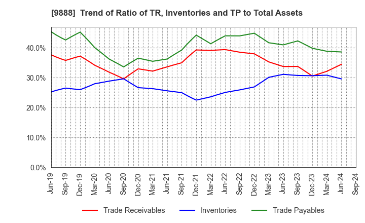 9888 UEX,LTD.: Trend of Ratio of TR, Inventories and TP to Total Assets