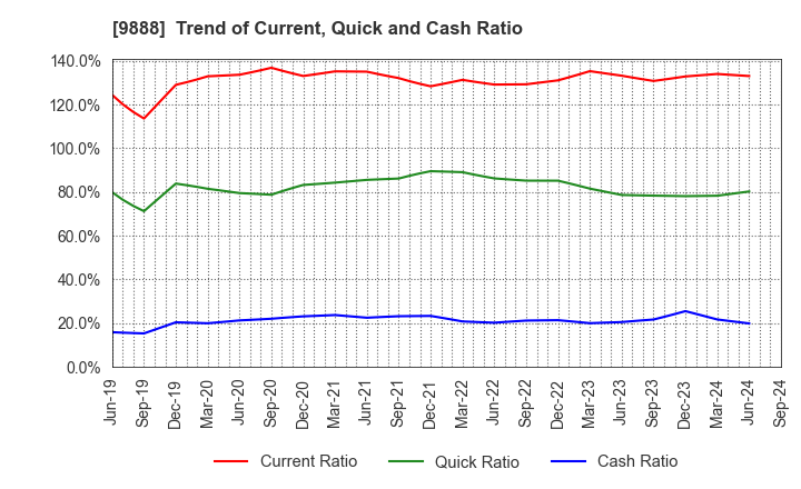 9888 UEX,LTD.: Trend of Current, Quick and Cash Ratio