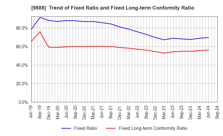 9888 UEX,LTD.: Trend of Fixed Ratio and Fixed Long-term Conformity Ratio