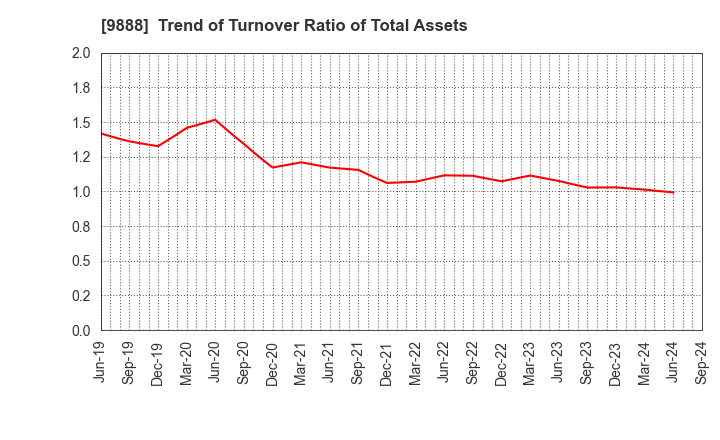 9888 UEX,LTD.: Trend of Turnover Ratio of Total Assets