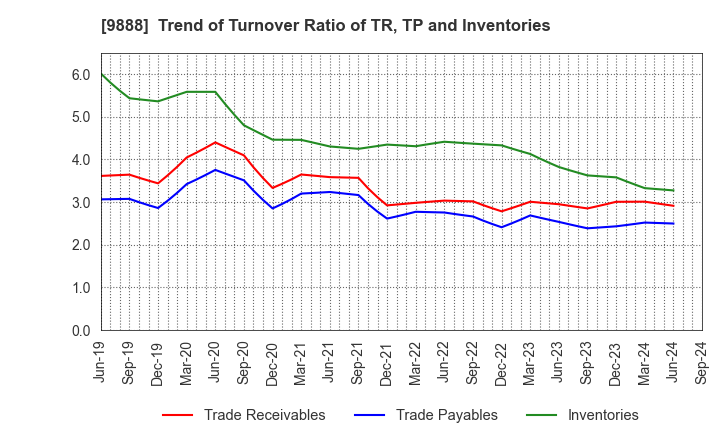 9888 UEX,LTD.: Trend of Turnover Ratio of TR, TP and Inventories