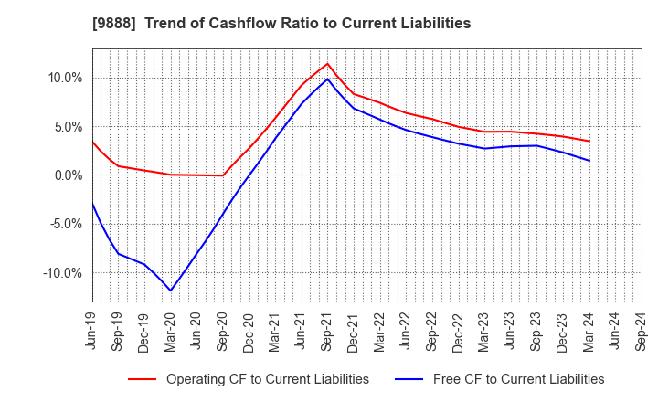 9888 UEX,LTD.: Trend of Cashflow Ratio to Current Liabilities