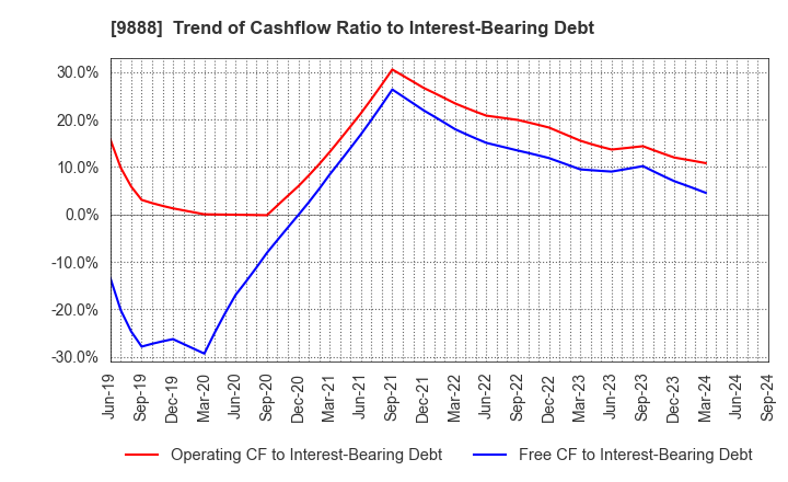 9888 UEX,LTD.: Trend of Cashflow Ratio to Interest-Bearing Debt