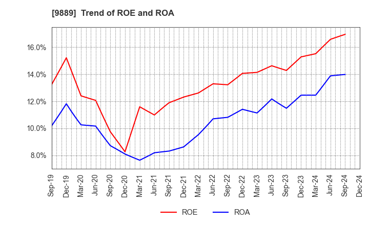 9889 JBCC Holdings Inc.: Trend of ROE and ROA