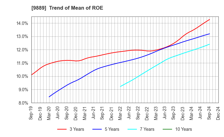 9889 JBCC Holdings Inc.: Trend of Mean of ROE