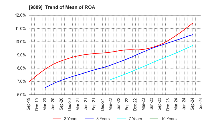 9889 JBCC Holdings Inc.: Trend of Mean of ROA