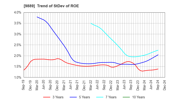 9889 JBCC Holdings Inc.: Trend of StDev of ROE