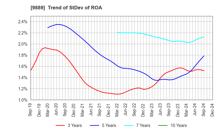 9889 JBCC Holdings Inc.: Trend of StDev of ROA