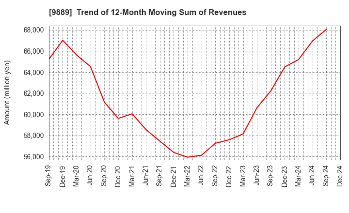 9889 JBCC Holdings Inc.: Trend of 12-Month Moving Sum of Revenues