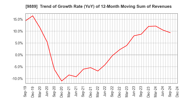 9889 JBCC Holdings Inc.: Trend of Growth Rate (YoY) of 12-Month Moving Sum of Revenues