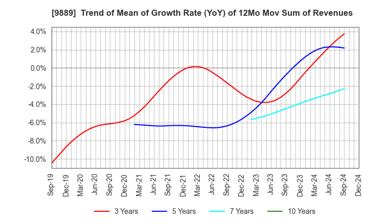 9889 JBCC Holdings Inc.: Trend of Mean of Growth Rate (YoY) of 12Mo Mov Sum of Revenues