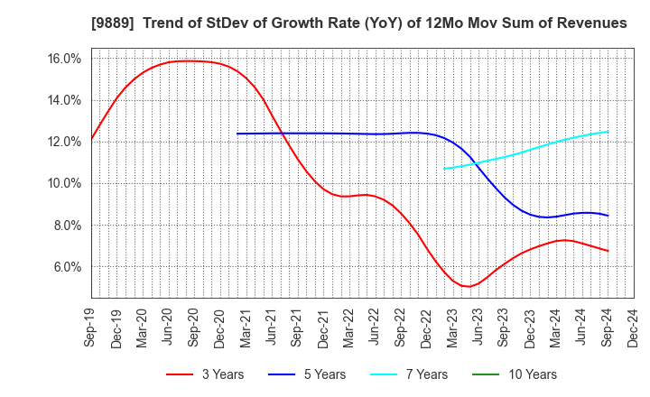 9889 JBCC Holdings Inc.: Trend of StDev of Growth Rate (YoY) of 12Mo Mov Sum of Revenues