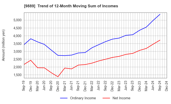 9889 JBCC Holdings Inc.: Trend of 12-Month Moving Sum of Incomes