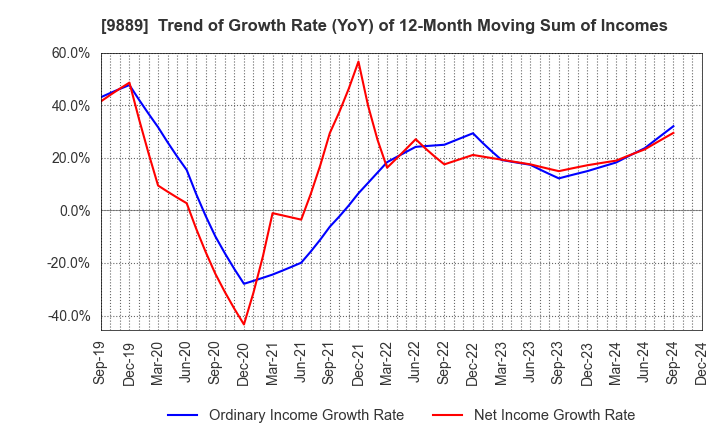 9889 JBCC Holdings Inc.: Trend of Growth Rate (YoY) of 12-Month Moving Sum of Incomes