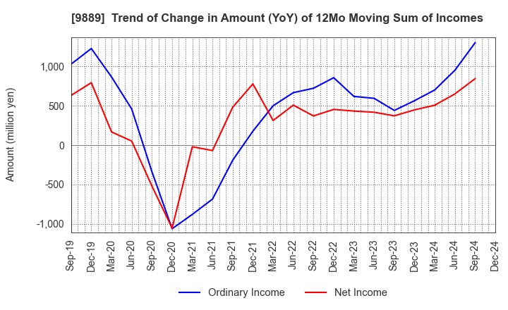 9889 JBCC Holdings Inc.: Trend of Change in Amount (YoY) of 12Mo Moving Sum of Incomes