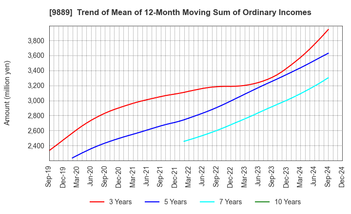 9889 JBCC Holdings Inc.: Trend of Mean of 12-Month Moving Sum of Ordinary Incomes