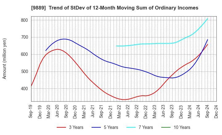 9889 JBCC Holdings Inc.: Trend of StDev of 12-Month Moving Sum of Ordinary Incomes