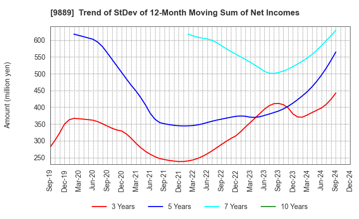 9889 JBCC Holdings Inc.: Trend of StDev of 12-Month Moving Sum of Net Incomes