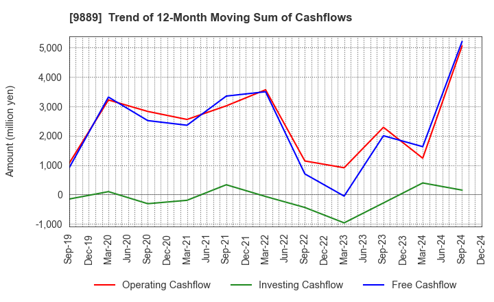 9889 JBCC Holdings Inc.: Trend of 12-Month Moving Sum of Cashflows