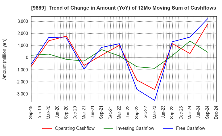 9889 JBCC Holdings Inc.: Trend of Change in Amount (YoY) of 12Mo Moving Sum of Cashflows