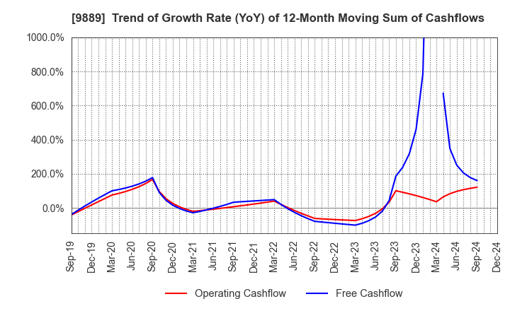 9889 JBCC Holdings Inc.: Trend of Growth Rate (YoY) of 12-Month Moving Sum of Cashflows