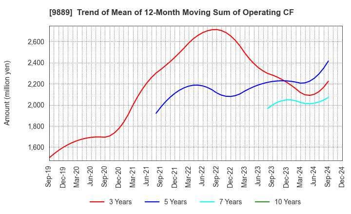 9889 JBCC Holdings Inc.: Trend of Mean of 12-Month Moving Sum of Operating CF