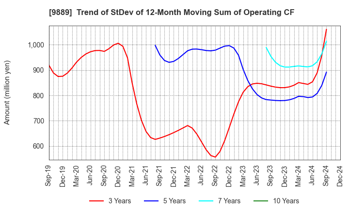 9889 JBCC Holdings Inc.: Trend of StDev of 12-Month Moving Sum of Operating CF