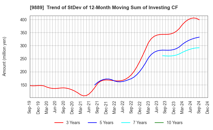 9889 JBCC Holdings Inc.: Trend of StDev of 12-Month Moving Sum of Investing CF