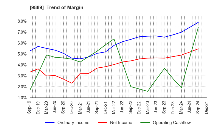 9889 JBCC Holdings Inc.: Trend of Margin