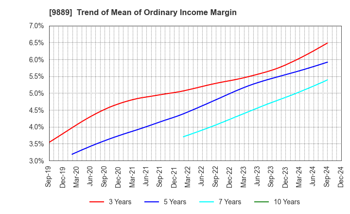 9889 JBCC Holdings Inc.: Trend of Mean of Ordinary Income Margin