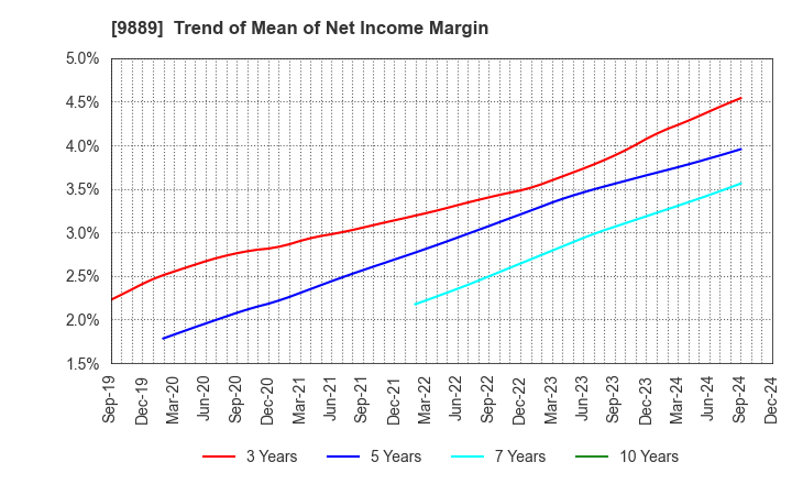 9889 JBCC Holdings Inc.: Trend of Mean of Net Income Margin