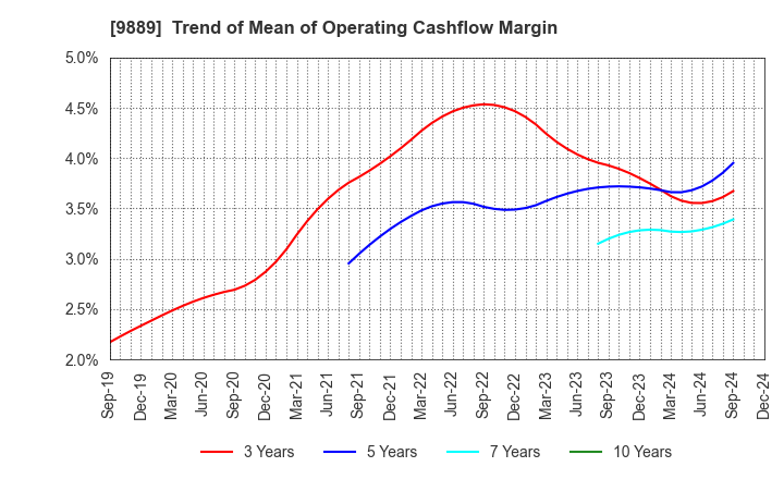 9889 JBCC Holdings Inc.: Trend of Mean of Operating Cashflow Margin