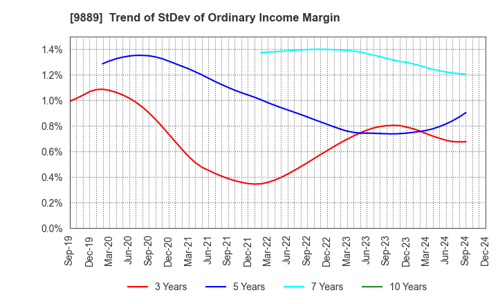 9889 JBCC Holdings Inc.: Trend of StDev of Ordinary Income Margin