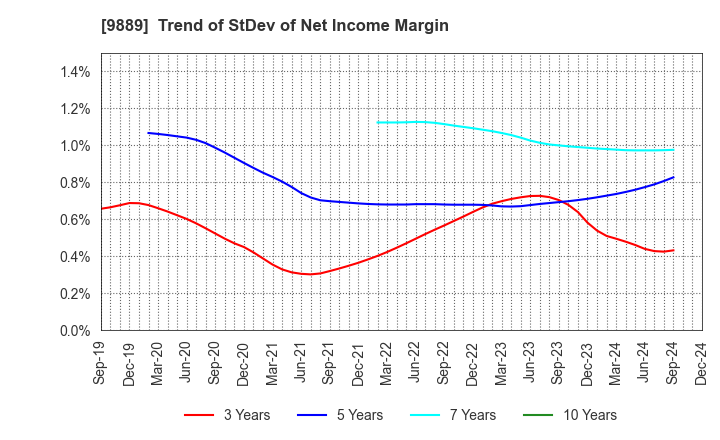 9889 JBCC Holdings Inc.: Trend of StDev of Net Income Margin