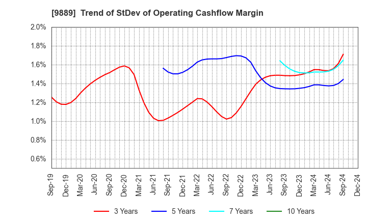 9889 JBCC Holdings Inc.: Trend of StDev of Operating Cashflow Margin