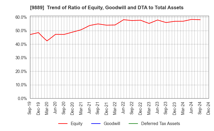 9889 JBCC Holdings Inc.: Trend of Ratio of Equity, Goodwill and DTA to Total Assets