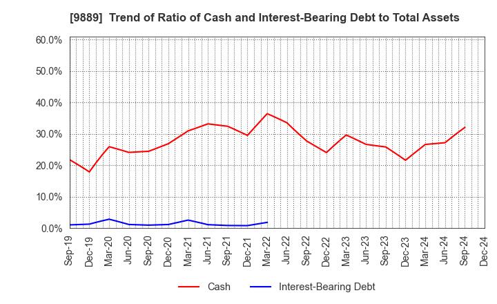 9889 JBCC Holdings Inc.: Trend of Ratio of Cash and Interest-Bearing Debt to Total Assets