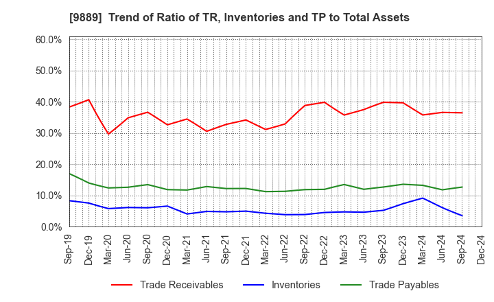 9889 JBCC Holdings Inc.: Trend of Ratio of TR, Inventories and TP to Total Assets