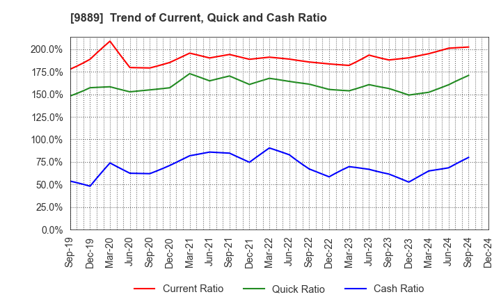 9889 JBCC Holdings Inc.: Trend of Current, Quick and Cash Ratio