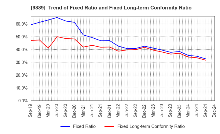 9889 JBCC Holdings Inc.: Trend of Fixed Ratio and Fixed Long-term Conformity Ratio