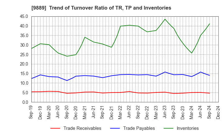 9889 JBCC Holdings Inc.: Trend of Turnover Ratio of TR, TP and Inventories