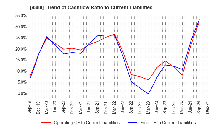 9889 JBCC Holdings Inc.: Trend of Cashflow Ratio to Current Liabilities