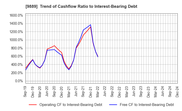 9889 JBCC Holdings Inc.: Trend of Cashflow Ratio to Interest-Bearing Debt