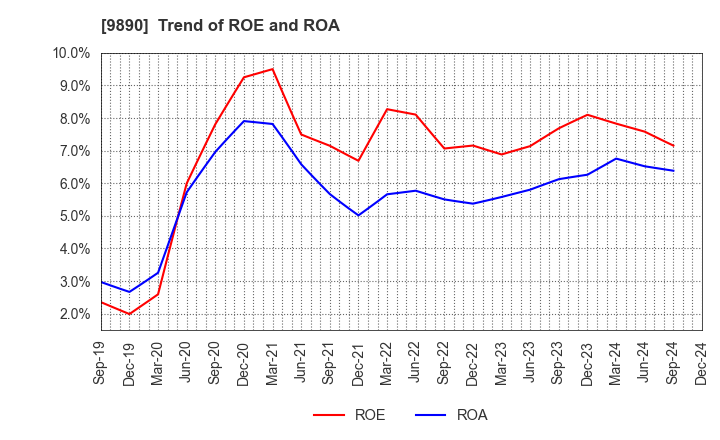 9890 MAKIYA CO.,LTD.: Trend of ROE and ROA