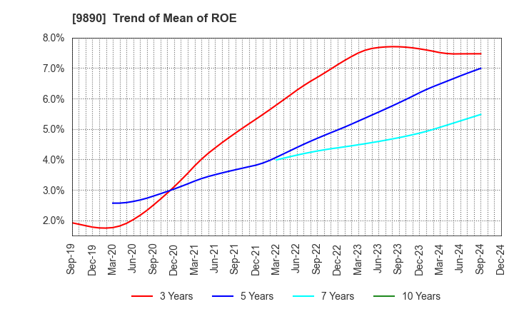 9890 MAKIYA CO.,LTD.: Trend of Mean of ROE