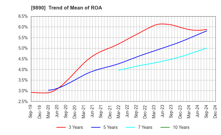 9890 MAKIYA CO.,LTD.: Trend of Mean of ROA